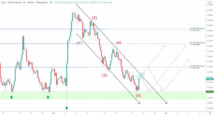 EURGBP 4H Price Chart