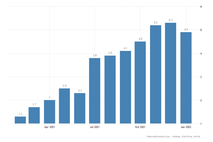 German Inflation Expected to Remain Unchanged from Last Month