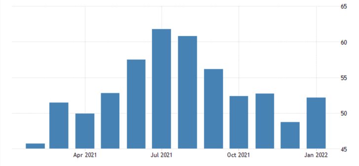 German Services Expected to Bounce Back in February