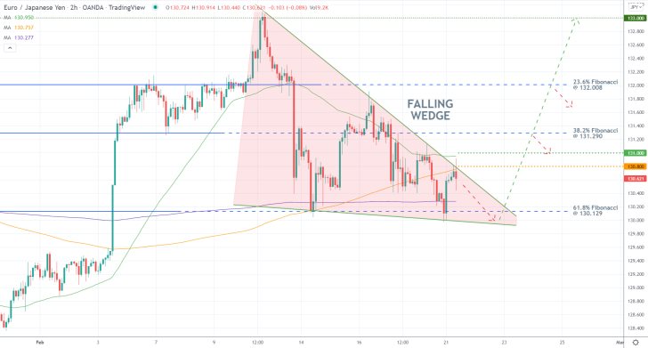 EURJPY 2H Price Chart