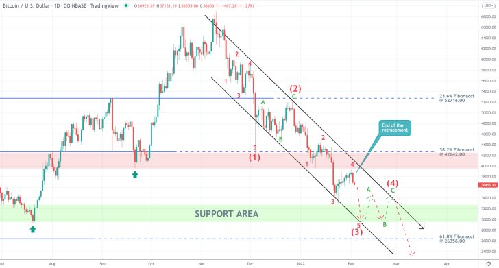 The Continuation of the Elliott Wave Cycle