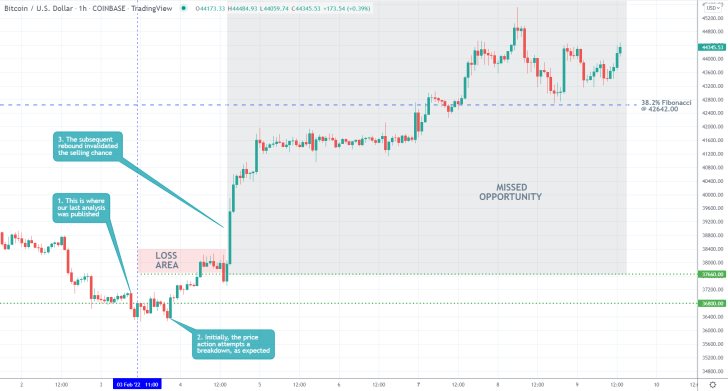 Bitcoin 1H Price Chart