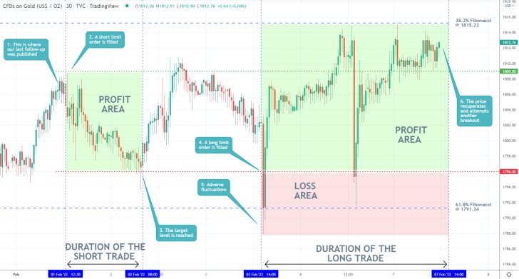 Gold 30 Min Price Chart