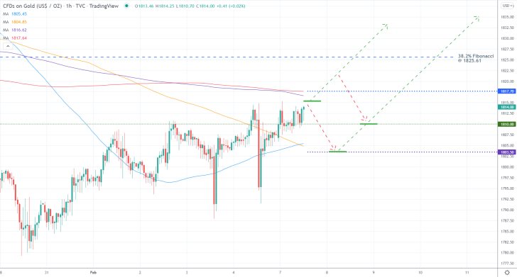 Gold 1H Price Chart