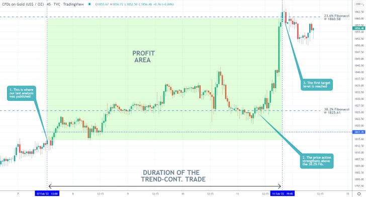 Gold 45 Min Price Chart