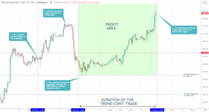 Gold 30 Min Price Chart