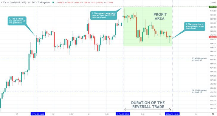 Gold 1H Price Chart