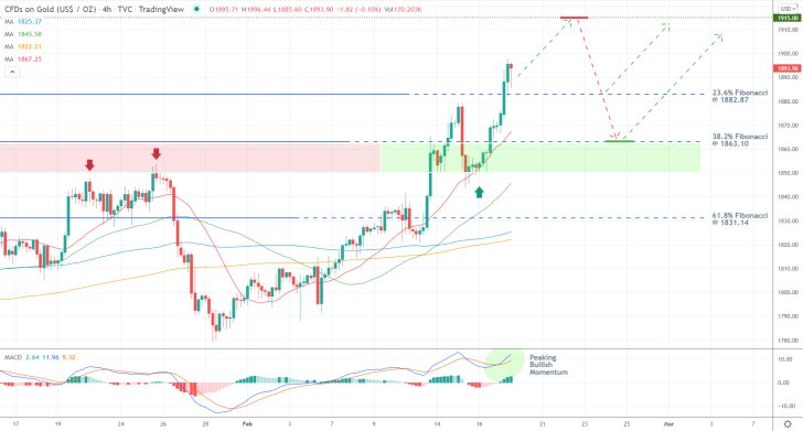 Gold with a Chance for a Reversal from the Last Swing Peak