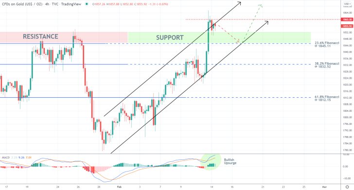 Gold with a New Uptrend, Chance to Buy the Next Dip