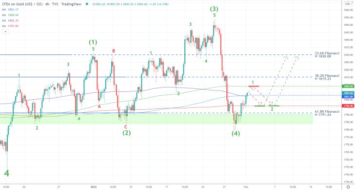 Gold's Correction is Now Over. It is Time for a New Upswing