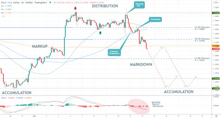 How to Implement the Wyckoff Method on the EURUSD