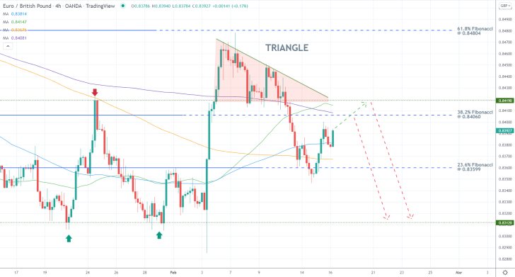 EURGBP 4H Price Chart