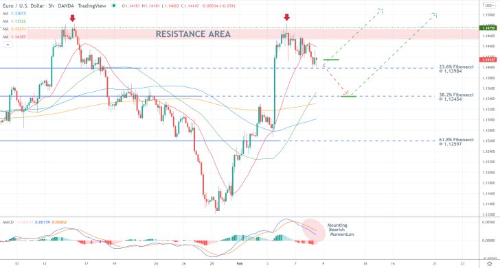 Is it Time to Buy EURUSD's Pullback?