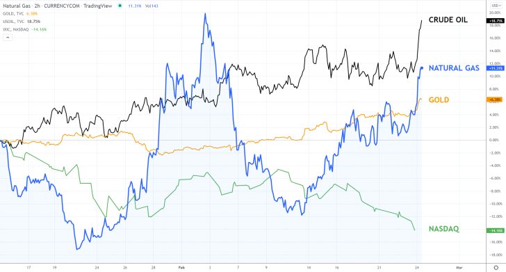 Russia Invaded Ukraine Sending Shockwaves Across Markets. Crude Oil, Gold Soar