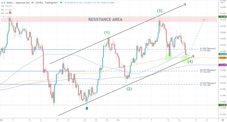 USDJPY 4H Price Chart