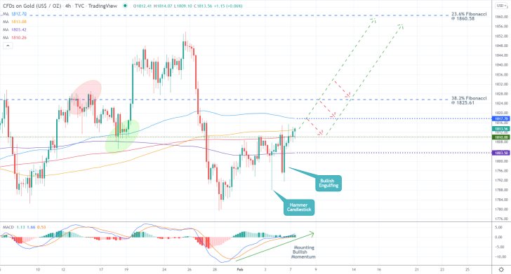 The Major Support and Resistance Levels to Keep an Eye On