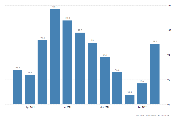 The massive jump in Germany's business climate indicator