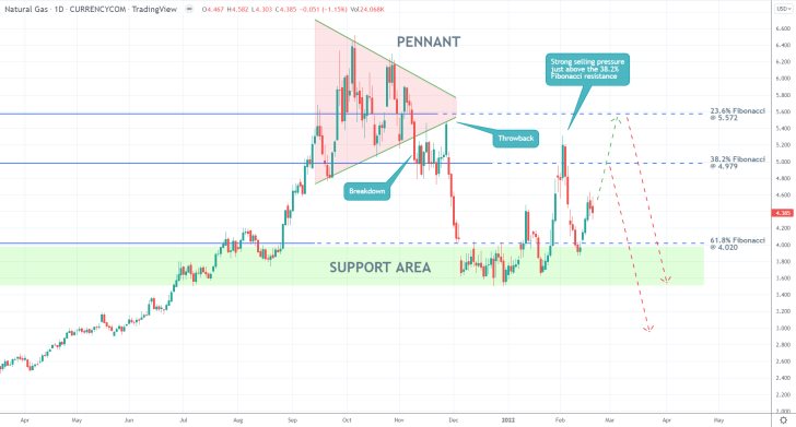 Natural Gas 1D Price Chart