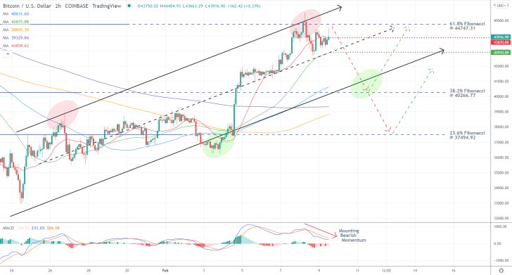 Time for a Correction on Bitcoin from the 61.8% Fibonacci