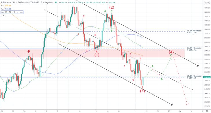 Time for an Elliott Correction on Ethereum