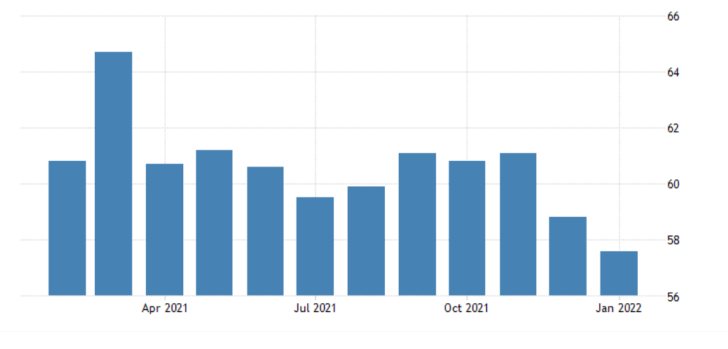 U.S. Manufacturing Forecasted to Bounce Back in February