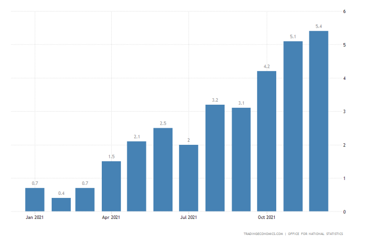 UK Headline Inflation Still at a Three-Decade Peak