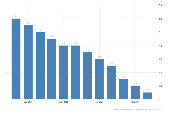 UK Unemployment Rate to Remain at a Pre-Pandemic Low