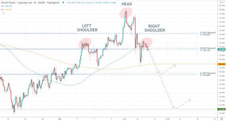 GBPJPY 2H Price Chart