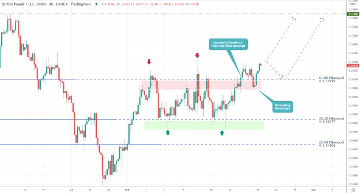 GBPUSD 4H Price Chart