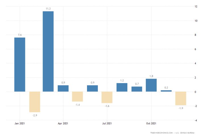 U.S. Consumption to Seesaw in January