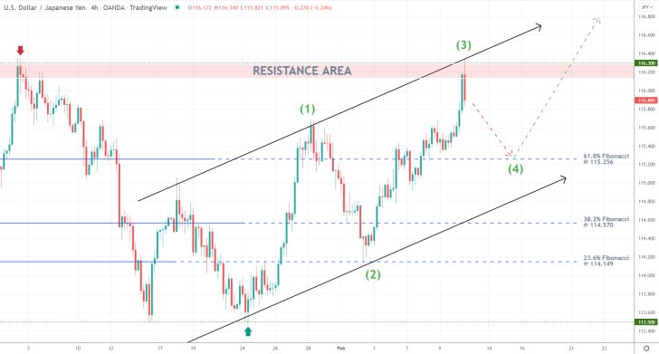 USDJPY 4H Price Chart