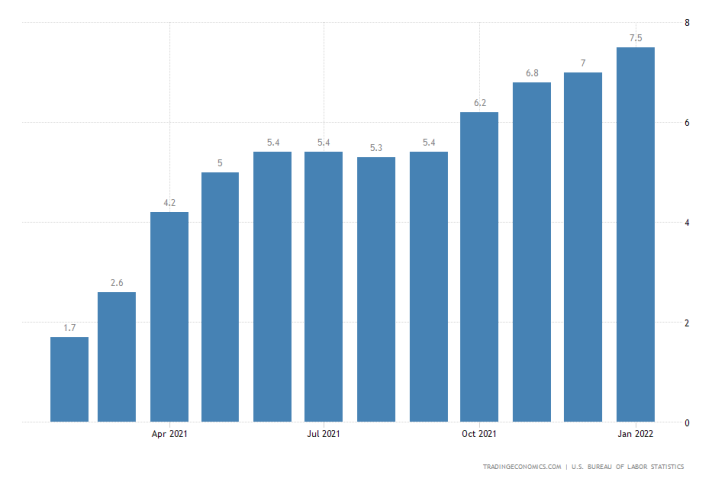 Headline inflation once again at a forty-year peak