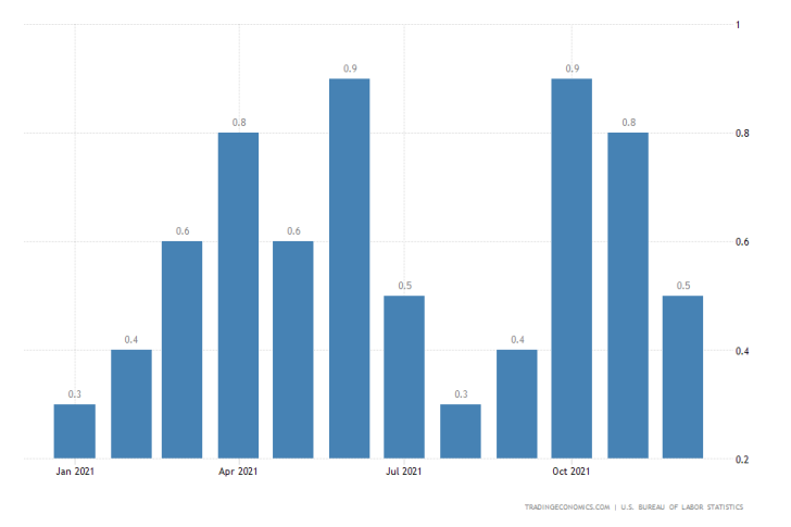 U.S. Inflation Growth Rate Expected to Fall for the Third Consecutive Month