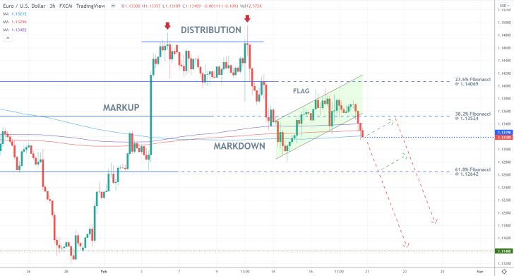 EURUSD 3H Price Chart