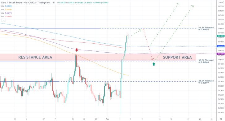 EURGBP 4H Price Chart