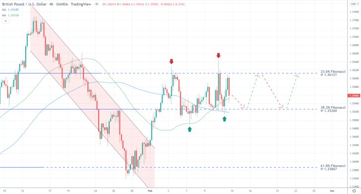 GBPUSD 4H Price Chart