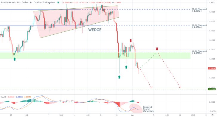 GBPUSD 4H Price Chart