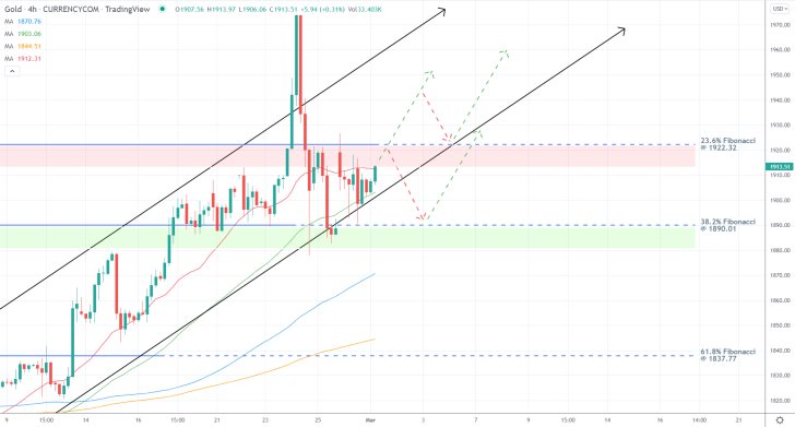 Gold 4H Price Chart