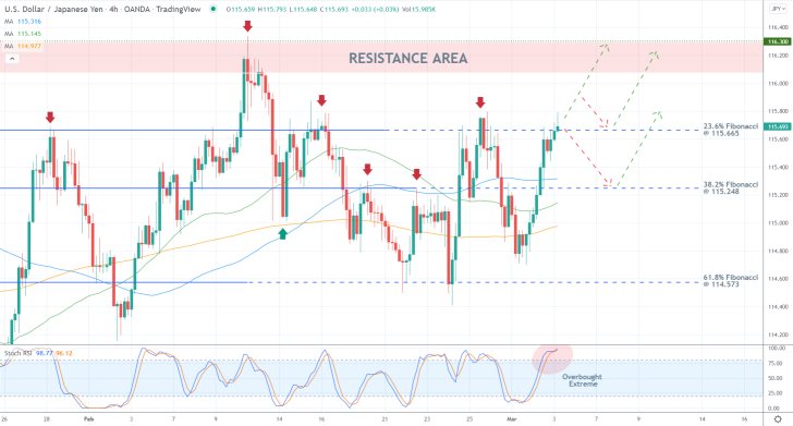 USDJPY 4H Price Chart