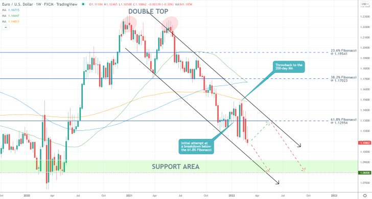 EURUSD 1W Price Chart