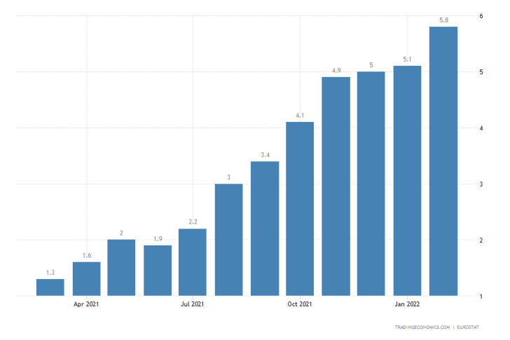 Record-breaking inflation in the Eurozone