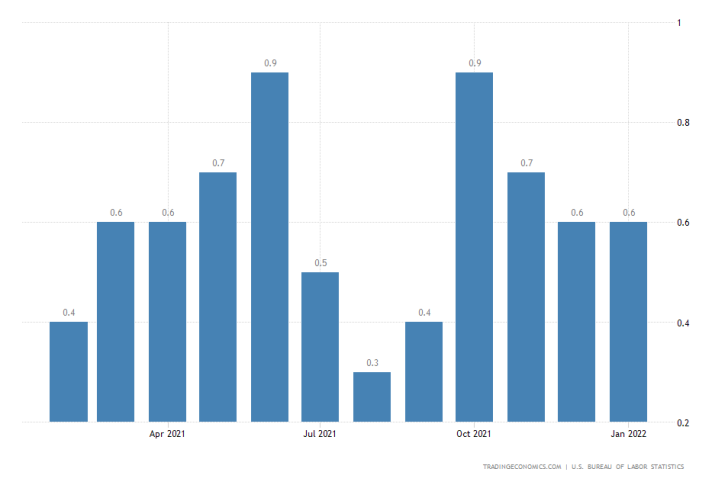 U.S. Consumer Prices Expected to Continue Growing