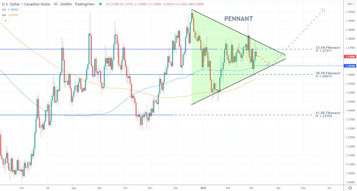 USDCAD 1D Price Chart